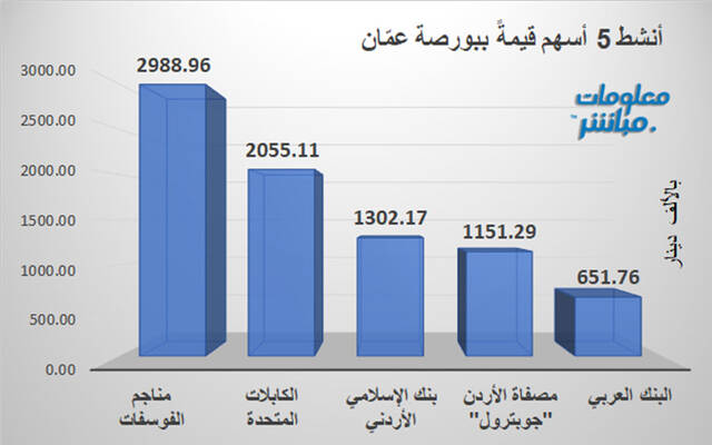 الأسهم الأنشط قيمةَ في بورصة عمَّان