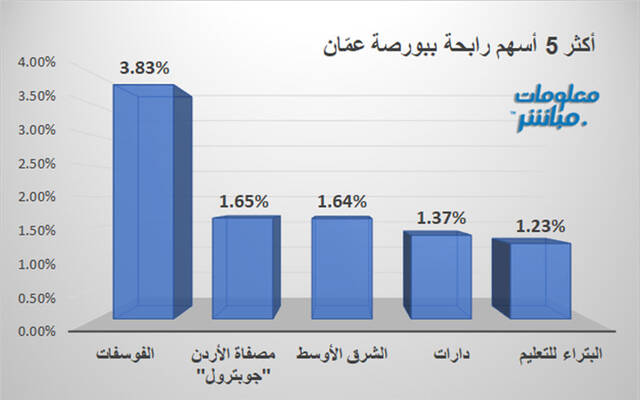 الأسهم الرابحة في بورصة عمَّان