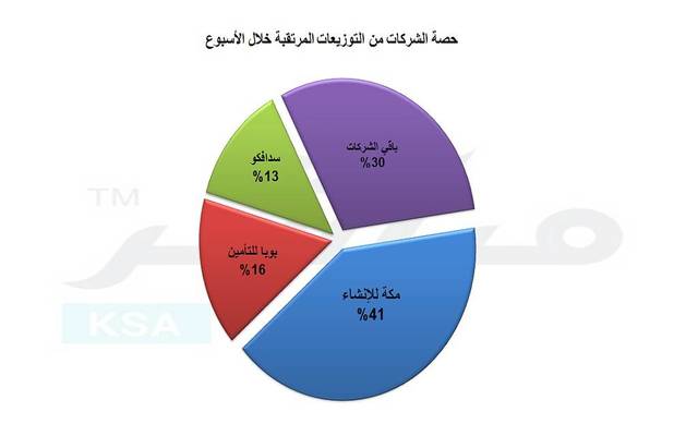 مكة للإنشاء تستحوذ على 41% من إجمالي التوزيعات
