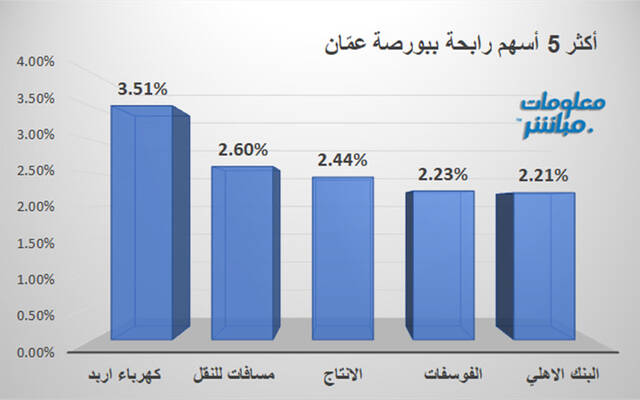 الأسهم الرابحة في بورصة عمّان