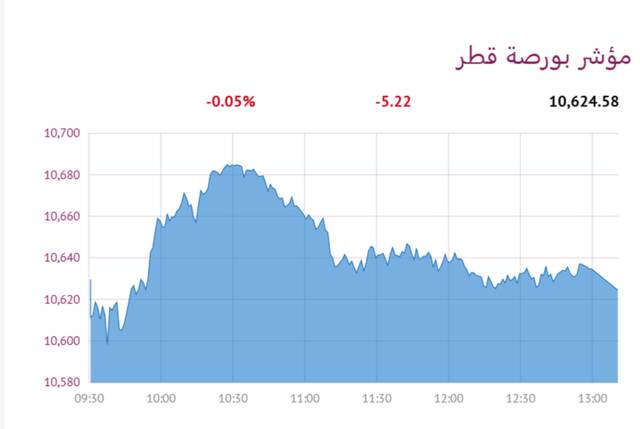 المؤشر العام لبورصة قطر