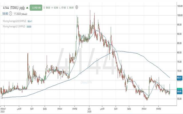 حركة أداء سهم رؤوم