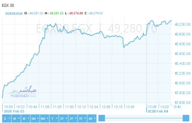 أداء ايجي اكس 30