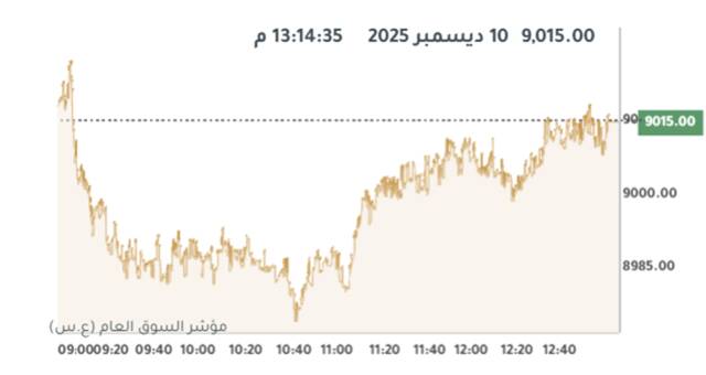 المؤشر العام لبورصة الكويت