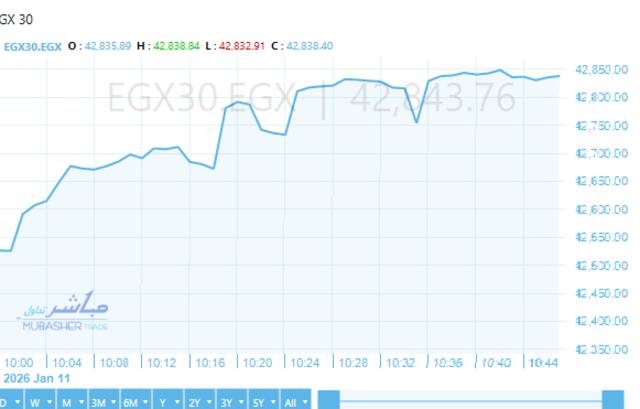 ارتفاع جماعي لمؤشرات بورصة مصر.. و"الثلاثيني" يقفز 2.4% بدعم "التجاري الدولي"