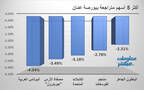 الأسهم المتراجعة في بورصة عمّان