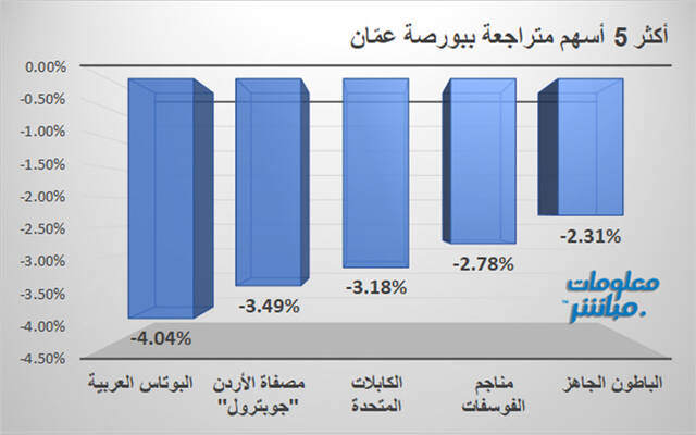 الأسهم المتراجعة في بورصة عمّان