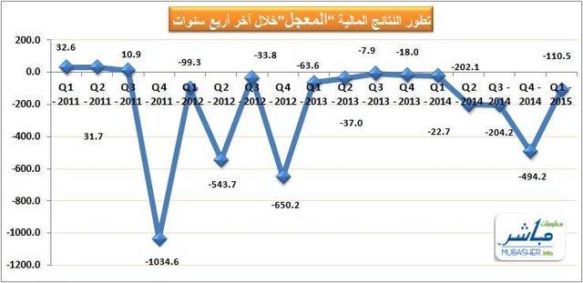 ارتفاع خسائر "المعجل" %387 بالربع الأول