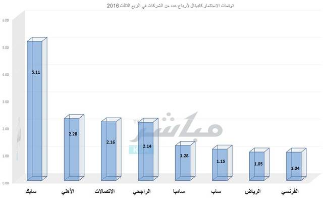 توقعات الاستثمار كابيتال لأرباح 33 شركة بالربع الثالث 2016