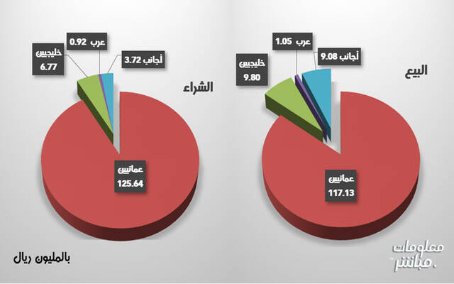 التداولات على صعيدي البيع والشراء