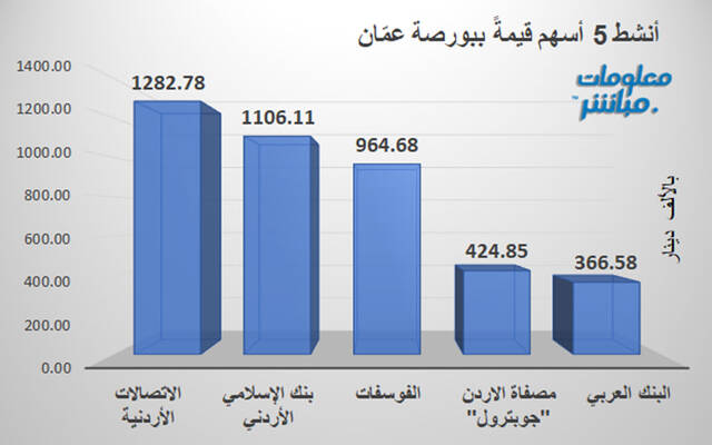 الأسهم الأنشط قيمةً في بورصة عمّان