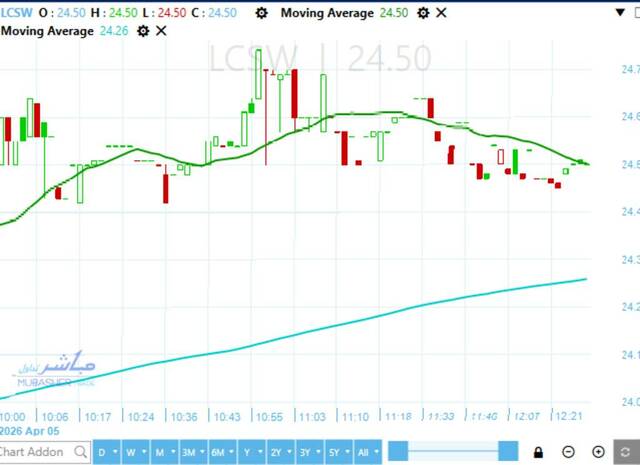Lecico Egypt stock rebounds, targets EGP 24.65 resistance