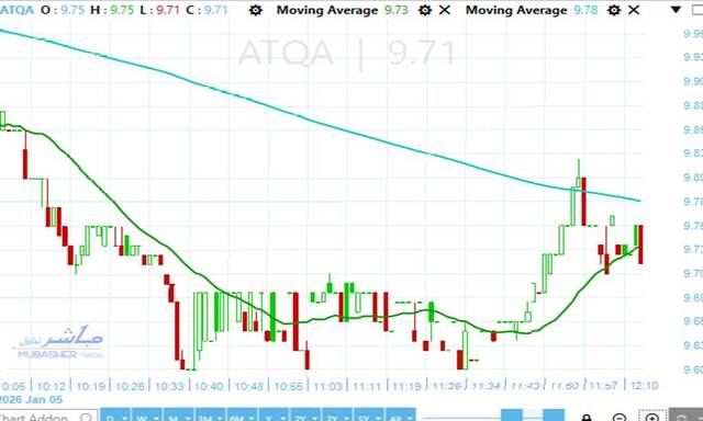 Ataqa stock tests key demand zone after trend shift