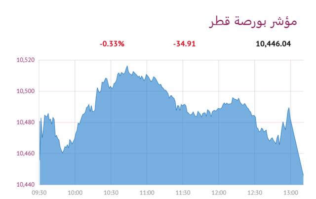 المؤشر العام- لبورصة قطر