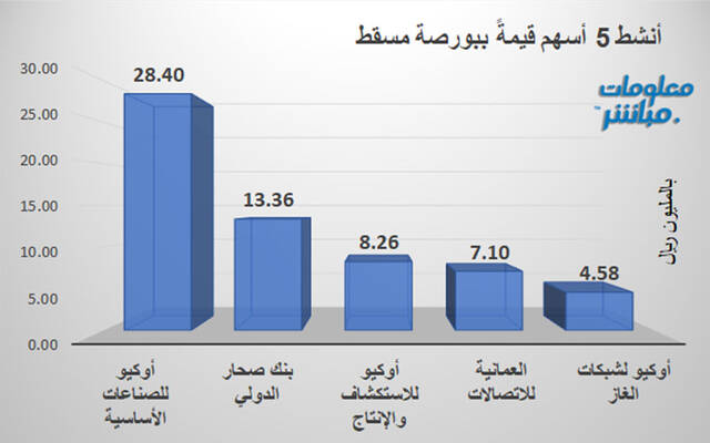 الأسهم الأنشط قيمةَ في بورصة مسقط