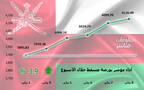 أداء مؤشر مسقط 30 خلال أسبوع