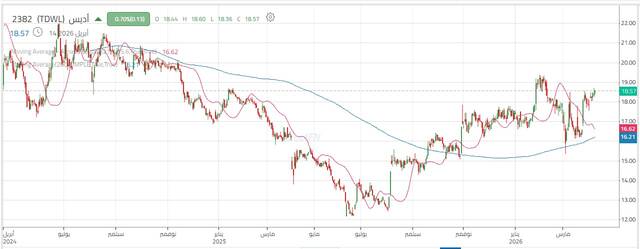 سهم شركة "أديس"