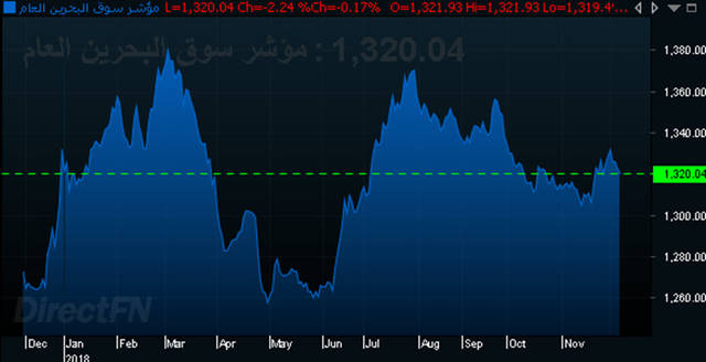 سوق البحرين يسجل الهبوط الثاني على التوالي