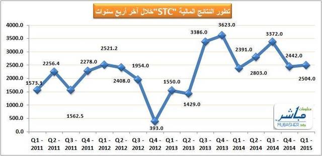 STC تعلن عن نتائجها المالية وفقاً لمصادر "معلومات مباشر"