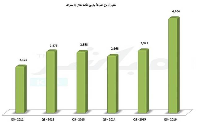 إيرادات التشغيل تصعد بأرباح "كهرباء السعودية" 51% في الربع الثالث