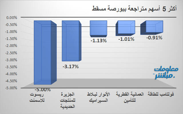 الأسهم المتراجعة ببورصة مسقط