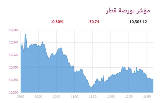 المؤشر العام لبورصة قطر