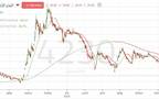 الأداء اليومي لسهم "البحر الأحمر"