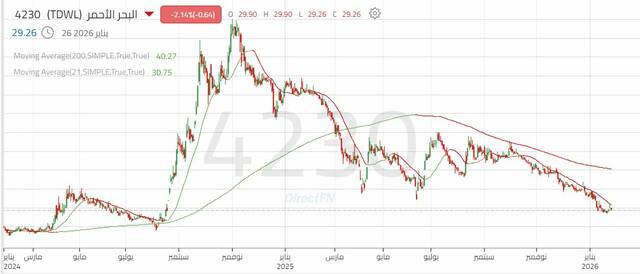 الأداء اليومي لسهم "البحر الأحمر"