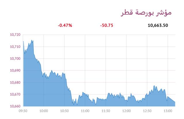 المؤشر العام- لبورصة قطر