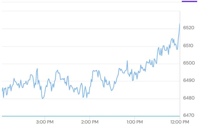 أداء مؤشر بورصة دبي