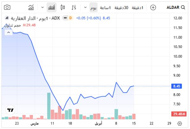 أداء سهم الدار العقارية ـ سوق أبوظبي المالي