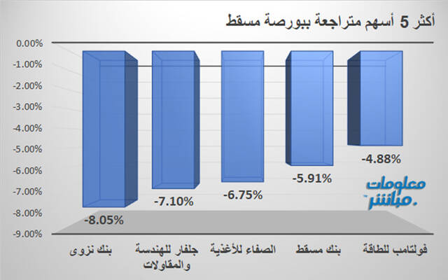 الأسهم المتراجعة في بورصة مسقط