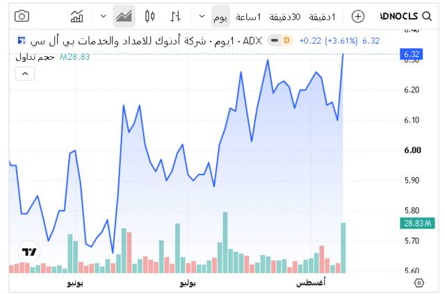 أداء سهم "أدنوك للإمداد والخدمات"