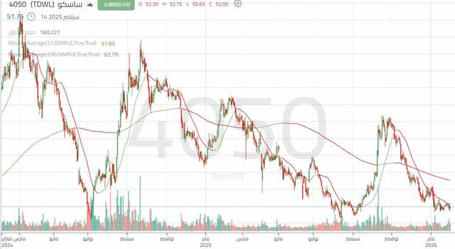 الأداء اليومي لسهم "ساسكو"
