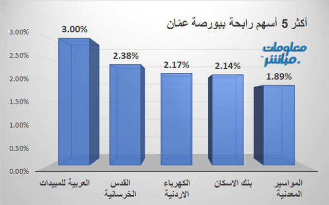 الأسهم الرابحة في بورصة عمَّان