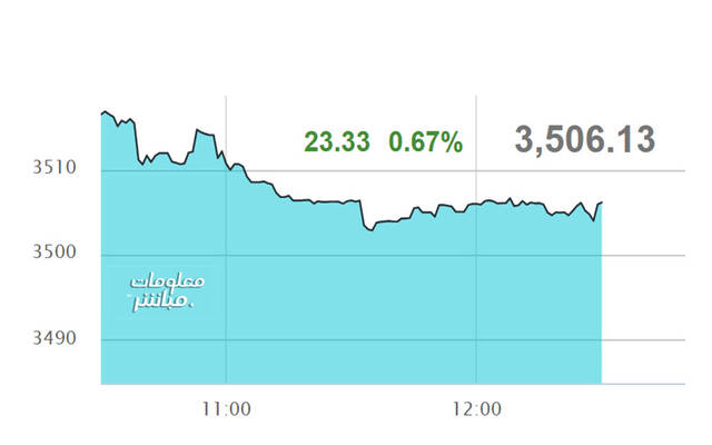 أداء المؤشر العام لبورصة عمَّان
