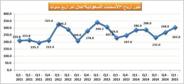 بسبب زيادة المبيعات ارتفاع أرباح "الأسمنت السعودية" بالربع الأول