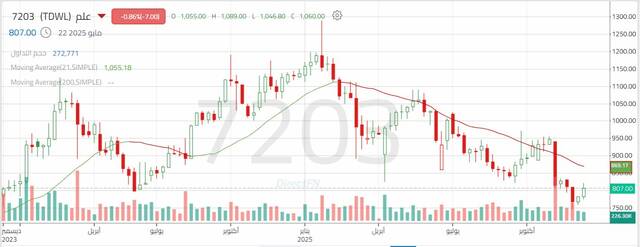 أداء سهم علم