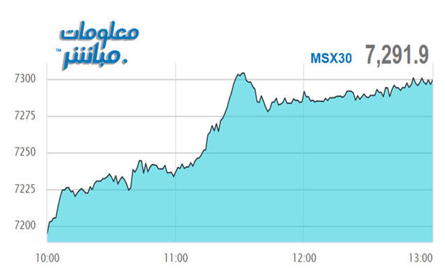أداء مؤشر مسقط 30 خلال الجلسة