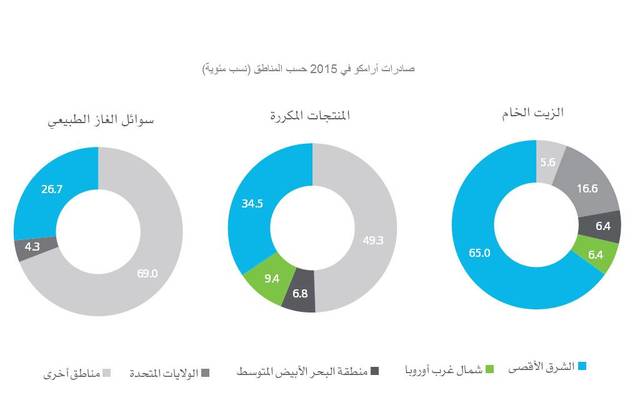 تقرير: أرامكو السعودية تحقق مستويات قياسية في إنتاج النفط والغاز