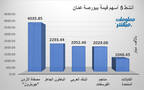 الأسهم الأنشط قيمةَ في بورصة عمَّان