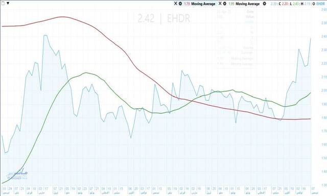 Egyptians for Housing's stock signals higher gains