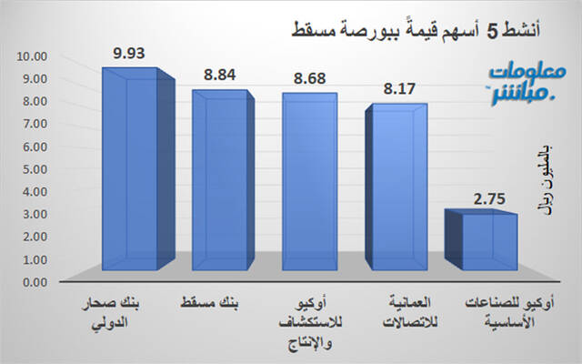 الأسهم الأنشط قيمةً في بورصة مسقط