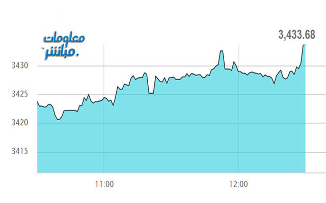 أداء المؤشر العام لبورصة عمَّان