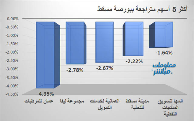 الأسهم المتراجعة في بورصة مسقط
