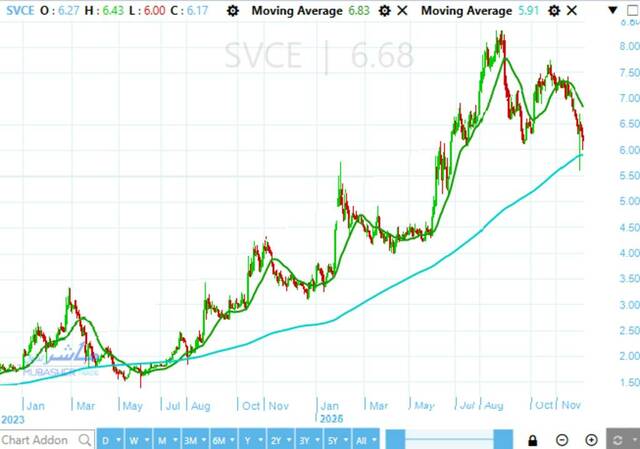 South Valley Cement stock rises after retesting main support level