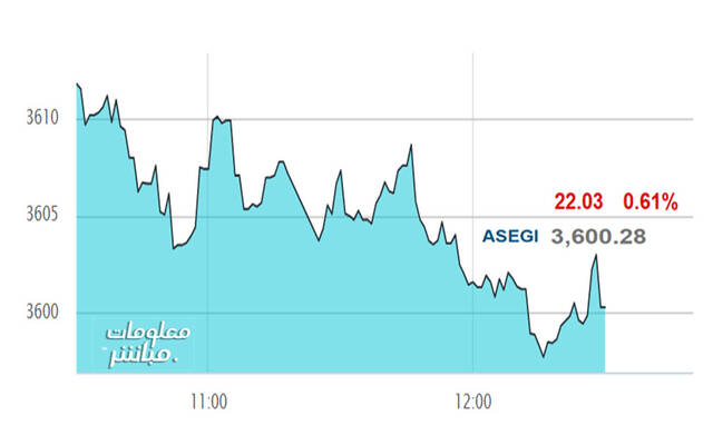 أداء المؤشر العام لبورصة عمَّان