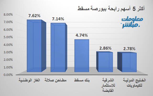الأسهم الرابحة في بورصة مسقط