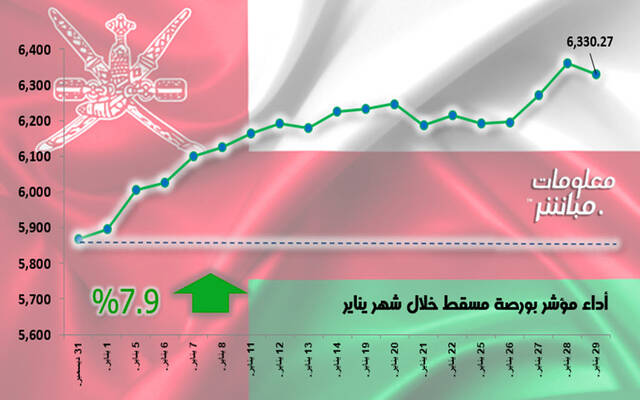 أداء مؤشر بورصة مسقط خلال شهر يناير