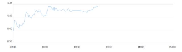 سهم شركة دبي الإسلامية للتأمين وإعادة التأمين "أمان"